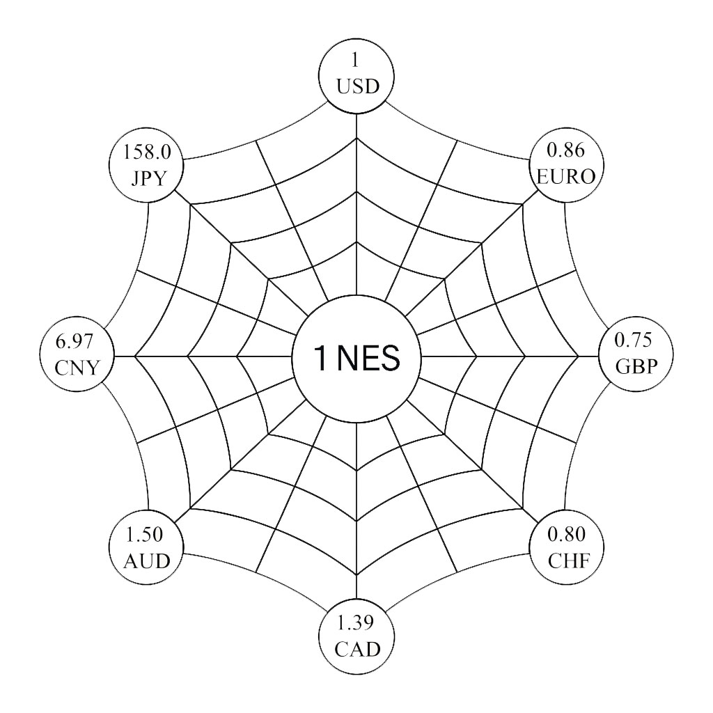 Schéma de la toile d’araignée monétaire du NEMO Exchange Standard, avec 1 NES au centre et les devises nationales autour